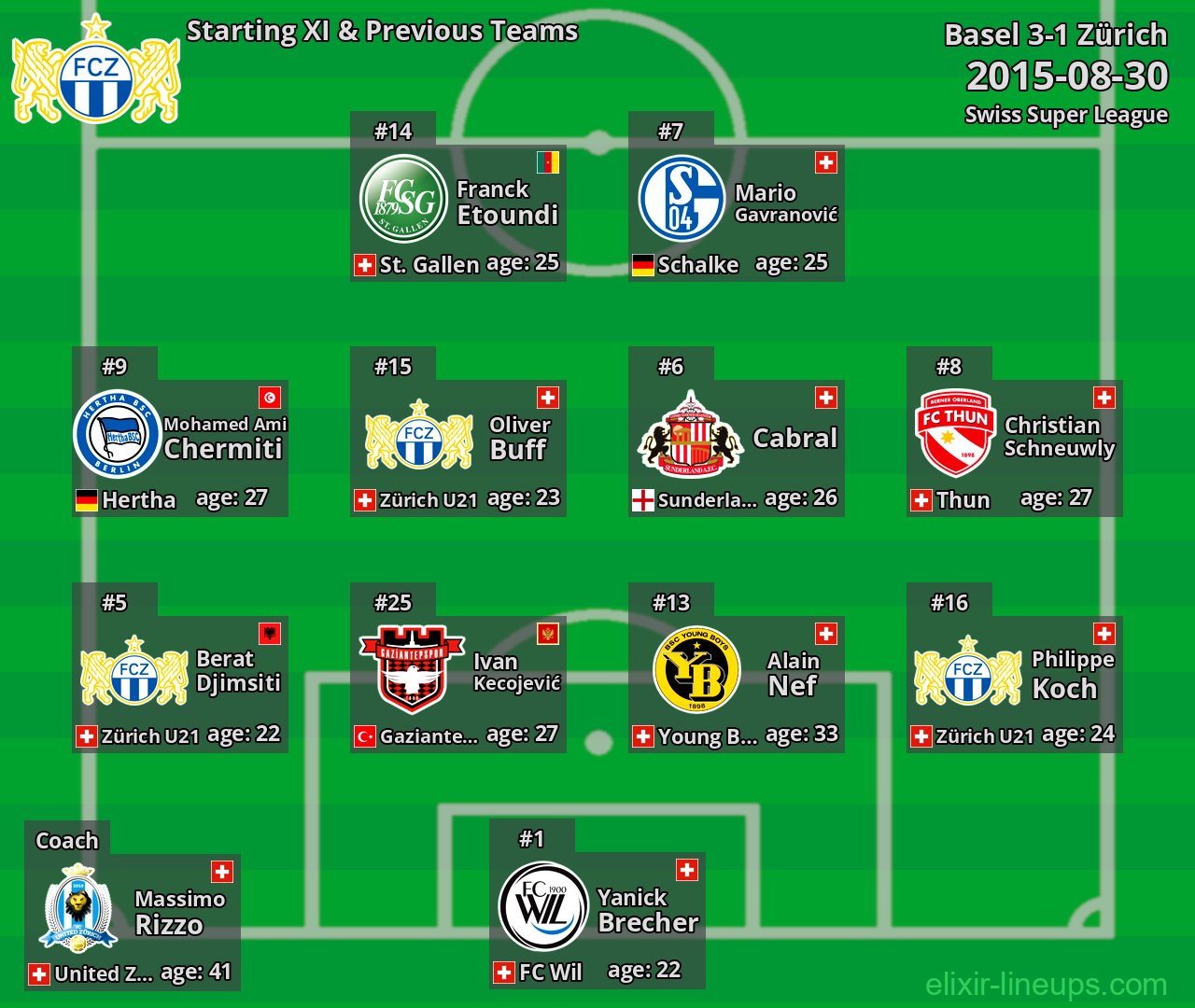 Zürich Starting XI & Previous Teams 2015-08-30