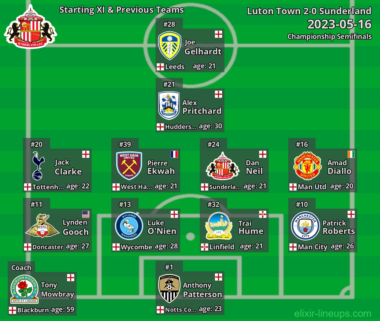 Sunderland Starting XI & Previous Teams 2023-05-16