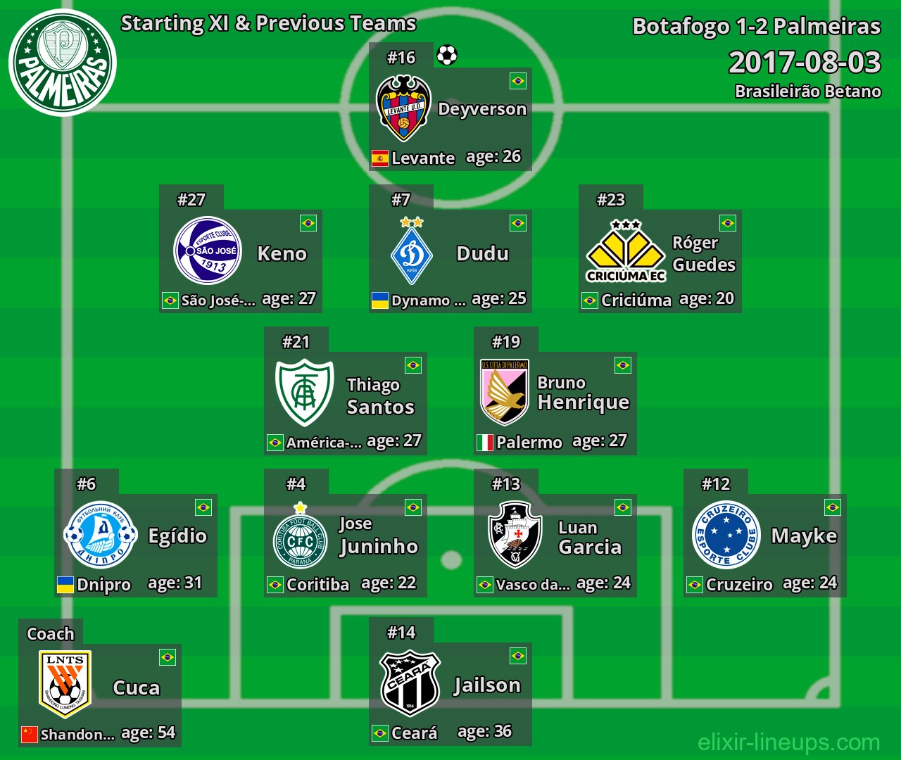 Palmeiras Starting XI & Previous Teams 2017-08-03