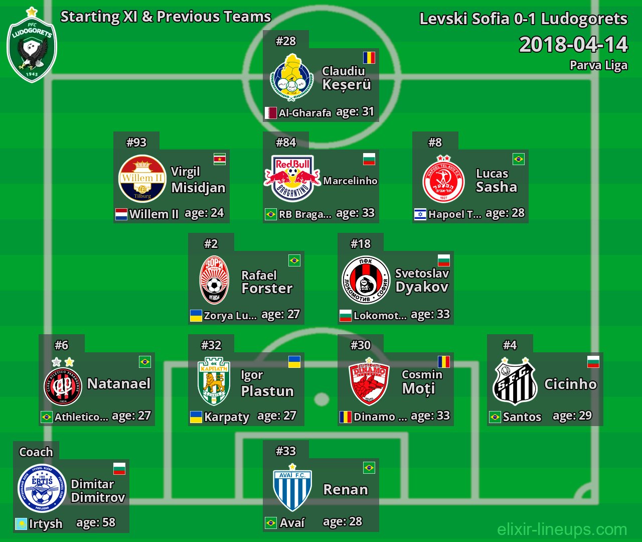 Ludogorets Starting XI & Previous Teams 2018-04-14