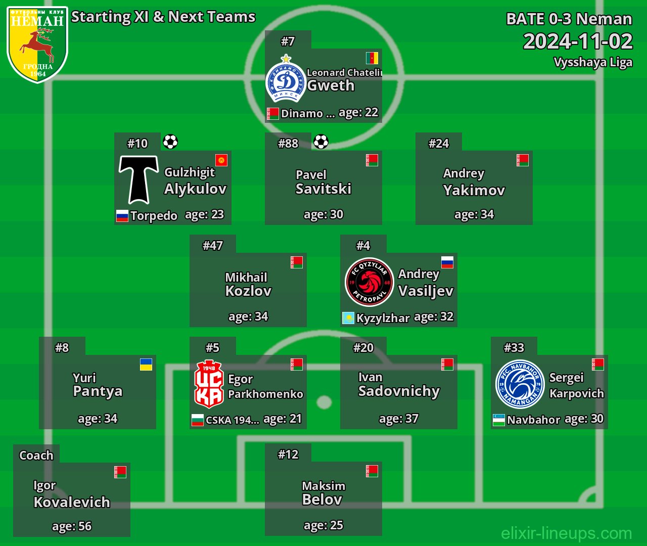 Neman Starting XI & Next Teams 2024-11-02