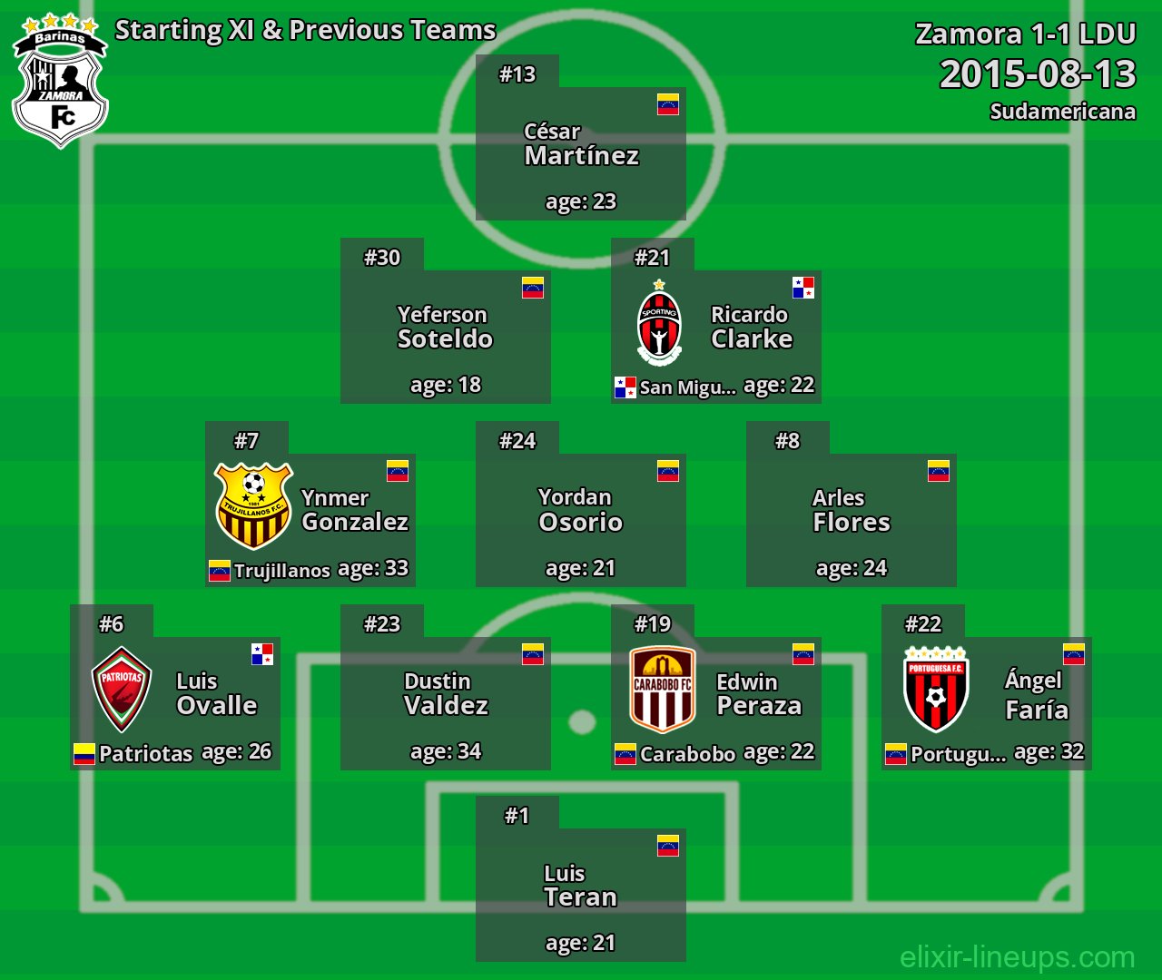 Zamora Starting XI & Previous Teams 2015-08-13