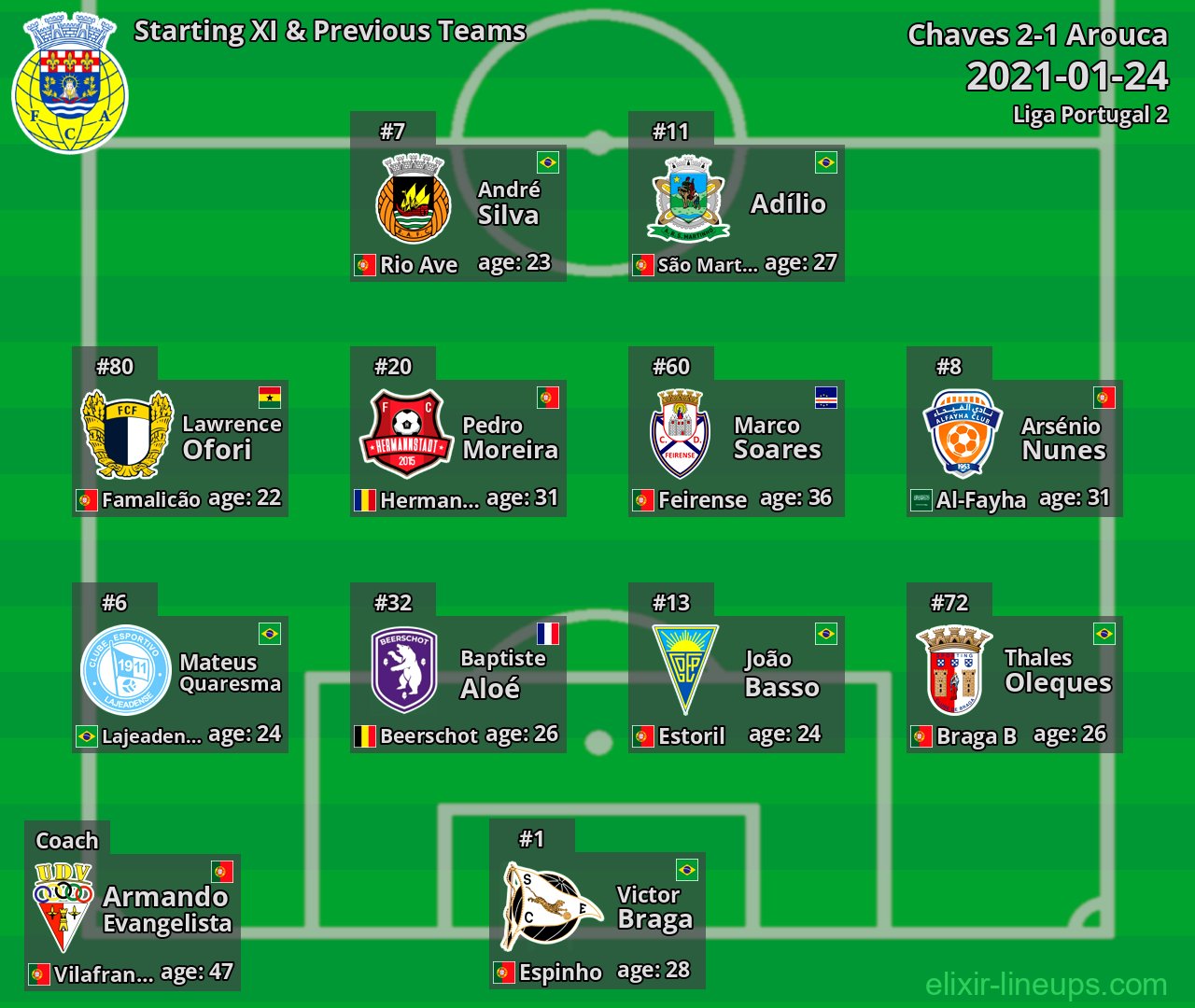 Arouca Starting XI & Previous Teams 2021-01-24
