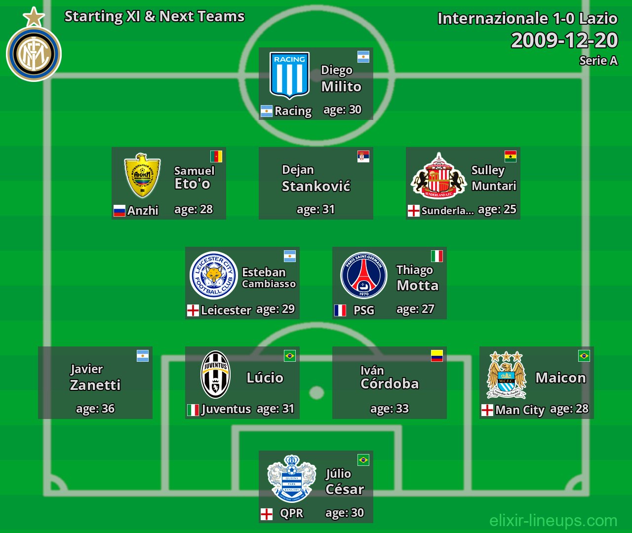 Internazionale Starting XI & Next Teams 2009-12-20