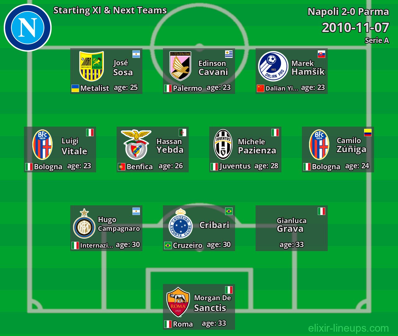 Napoli Starting XI & Next Teams 2010-11-07