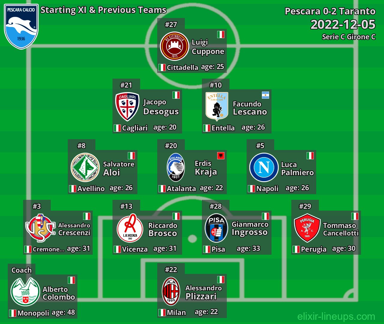 Pescara Starting XI & Previous Teams 2022-12-05