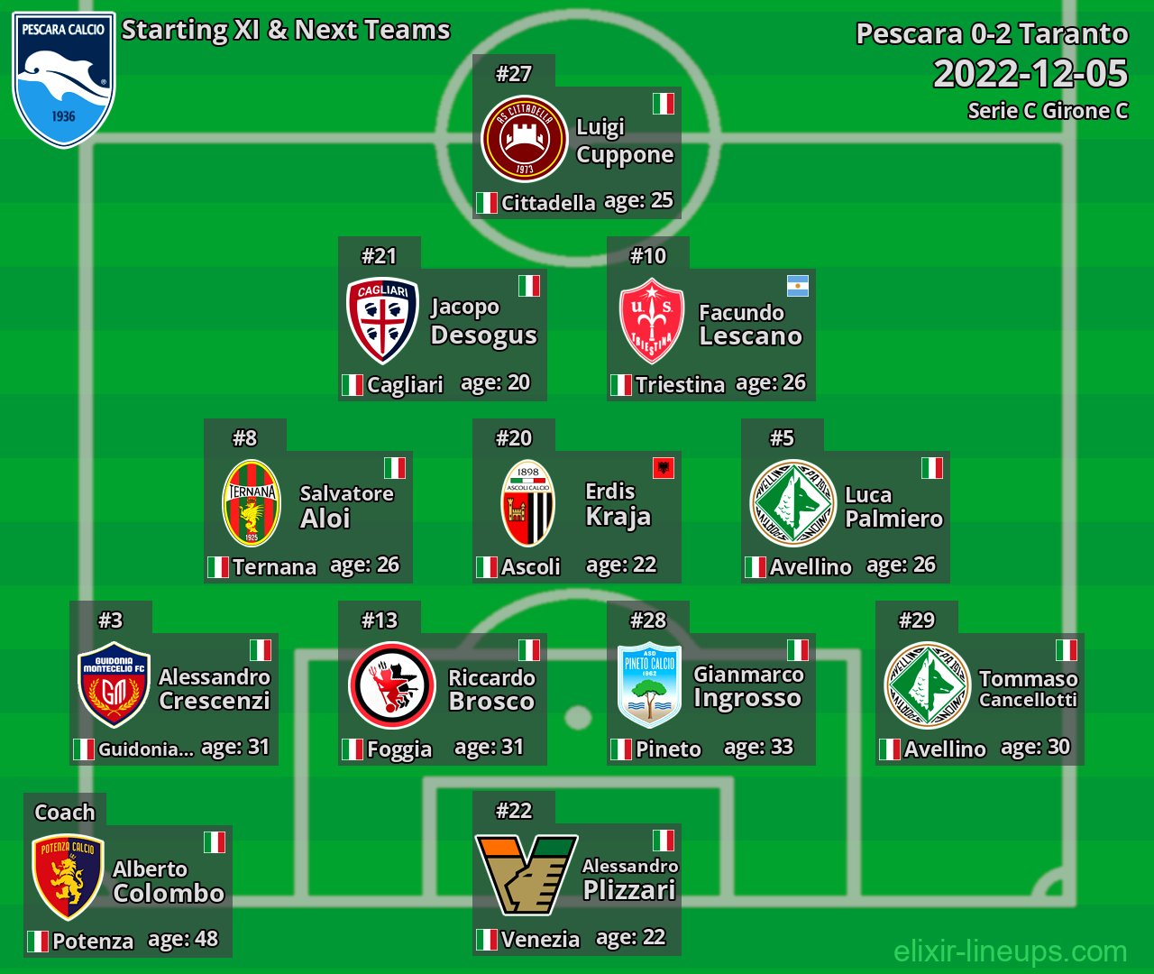 Pescara Starting XI & Next Teams 2022-12-05
