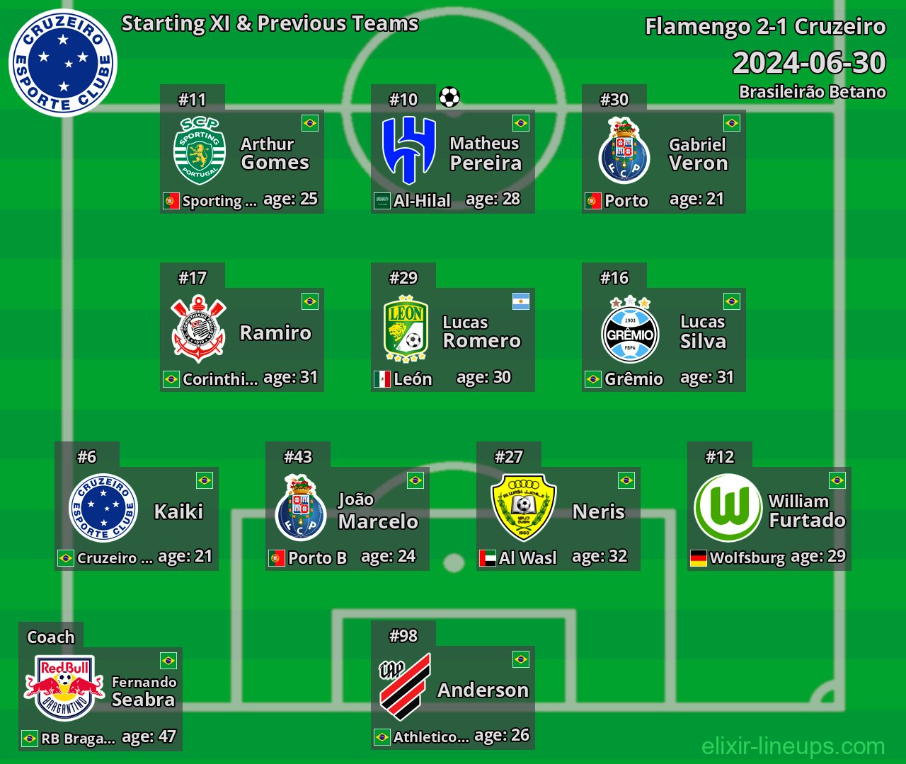 Cruzeiro Starting XI & Previous Teams 2024-06-30