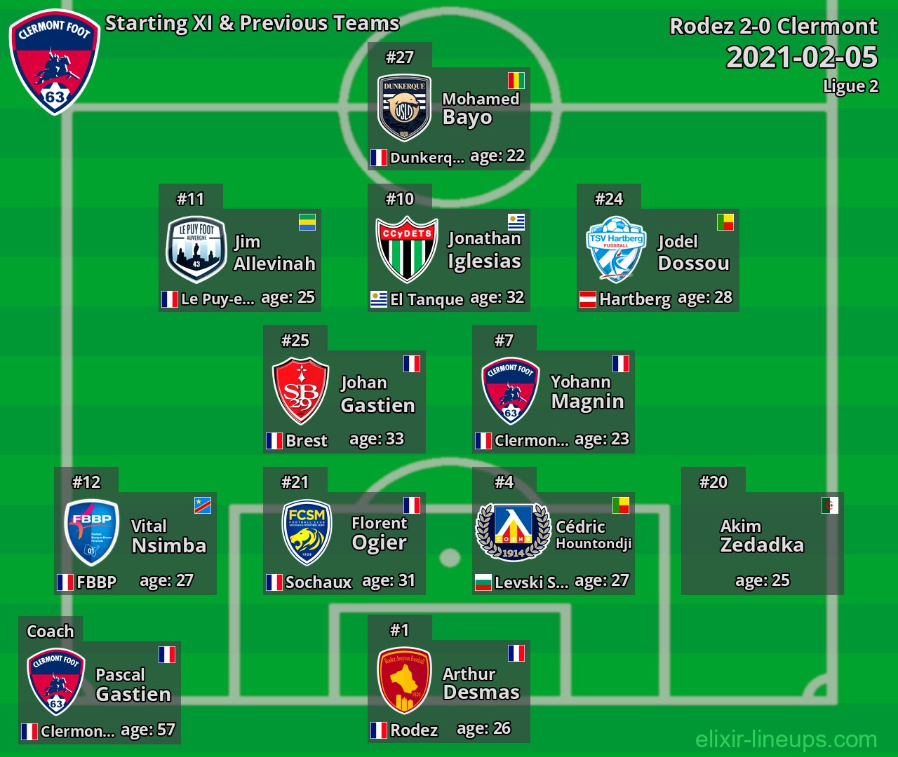 Clermont Starting XI & Previous Teams 2021-02-05