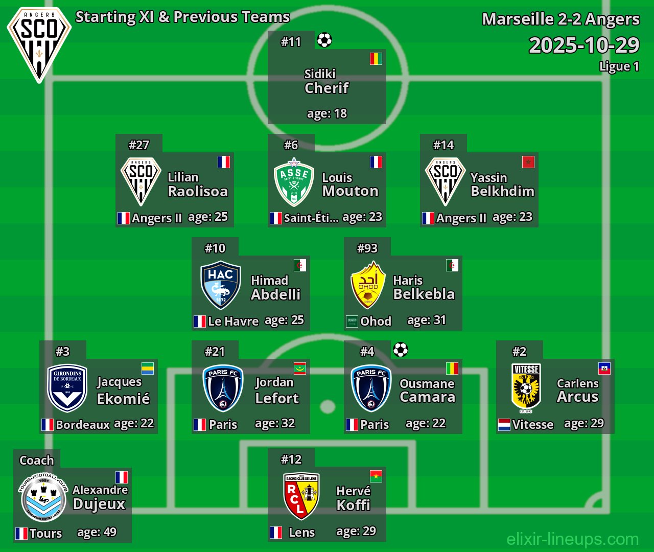 Angers Starting XI & Previous Teams 2025-10-29