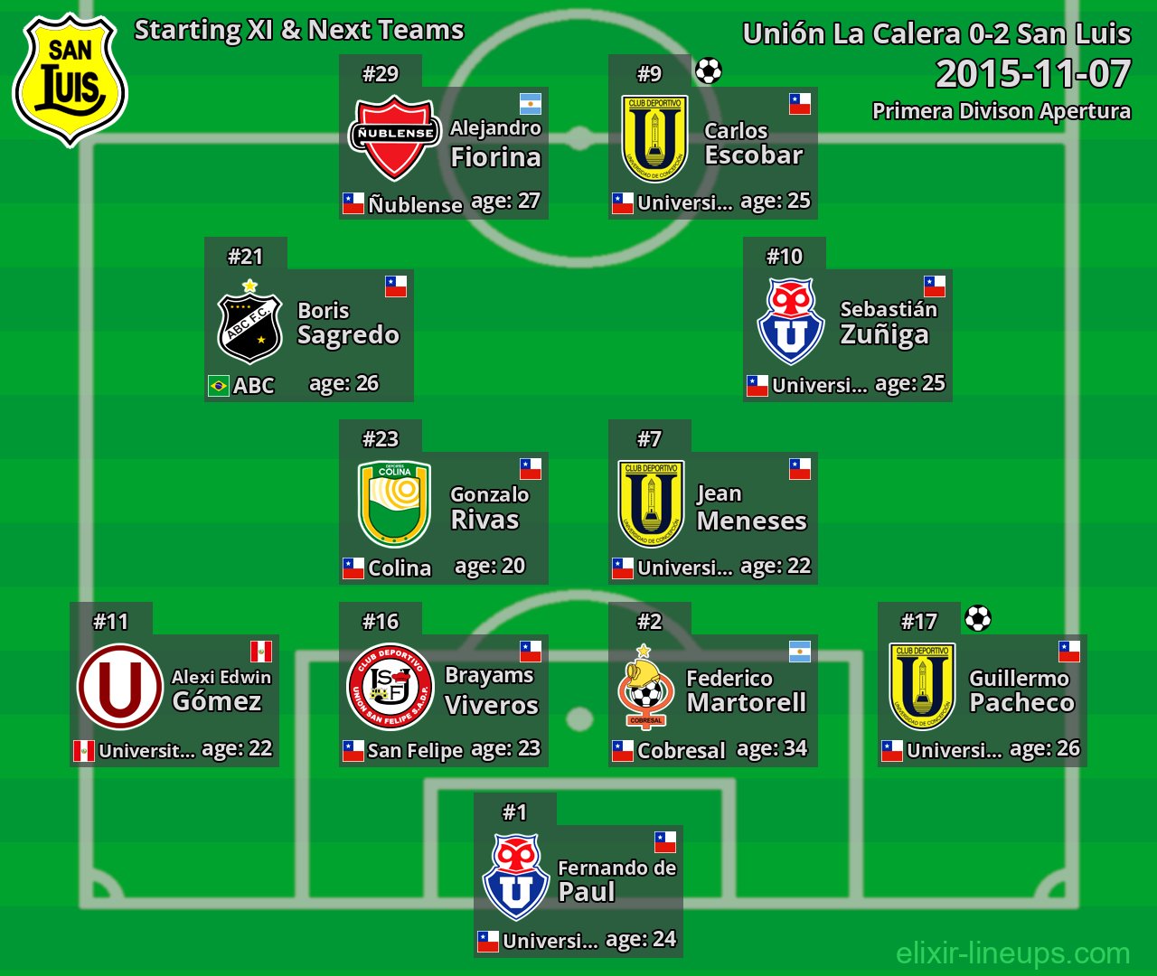 San Luis Starting XI & Next Teams 2015-11-07