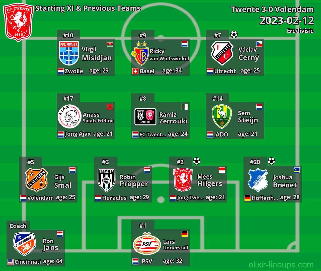 Twente Starting XI & Previous Teams 2023-02-12