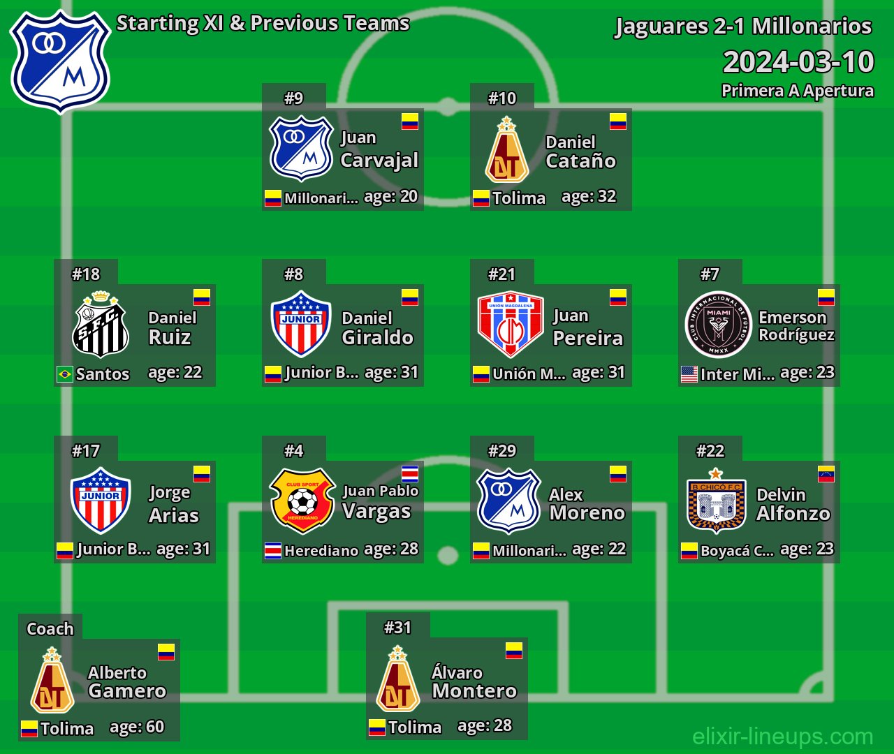 Millonarios Starting XI & Previous Teams 2024-03-10