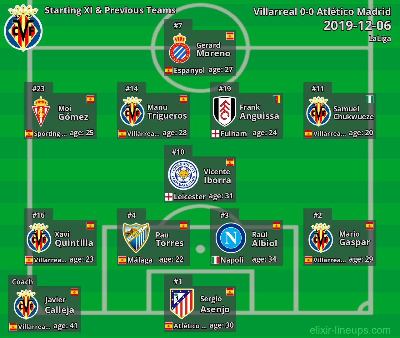 Villarreal Starting XI & Previous Teams 2019-12-06