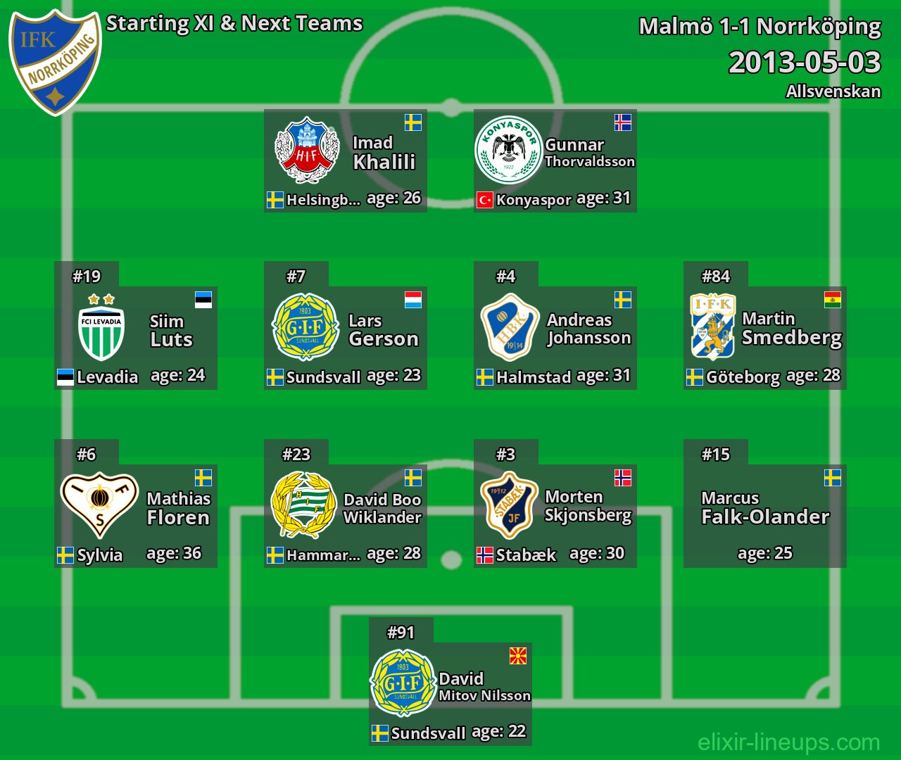 Norrköping Starting XI & Next Teams 2013-05-03