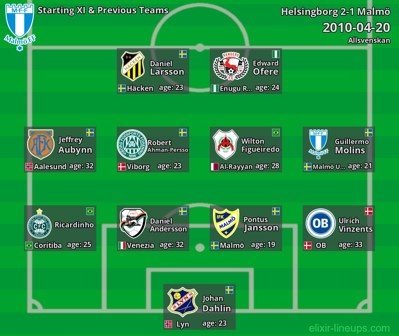 Malmö Starting XI & Previous Teams 2010-04-20