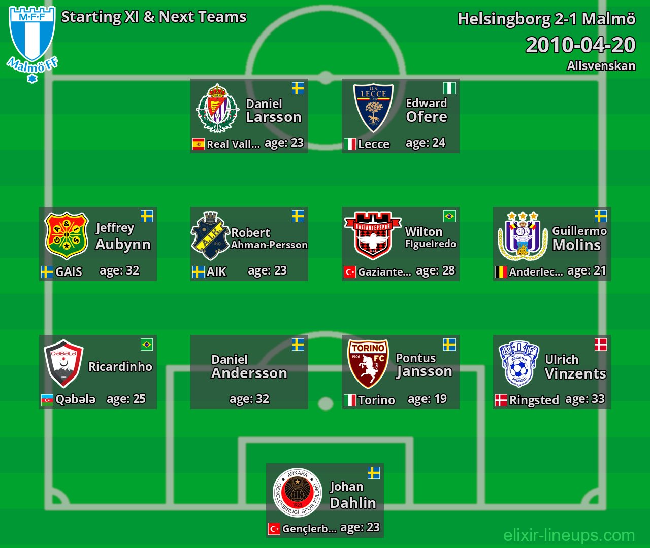 Malmö Starting XI & Next Teams 2010-04-20