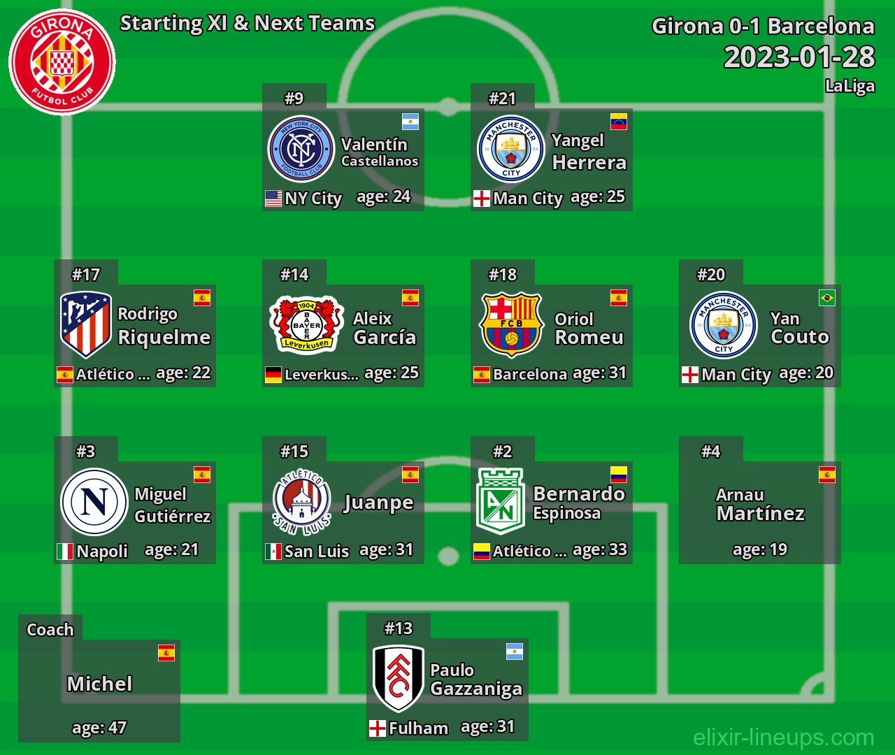 Girona Starting XI & Next Teams 2023-01-28