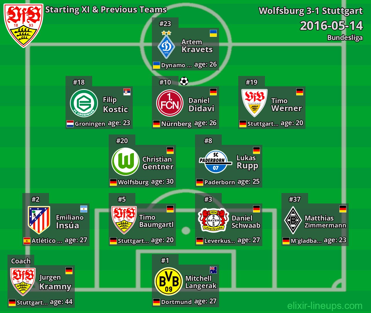 Stuttgart Starting XI & Previous Teams 2016-05-14