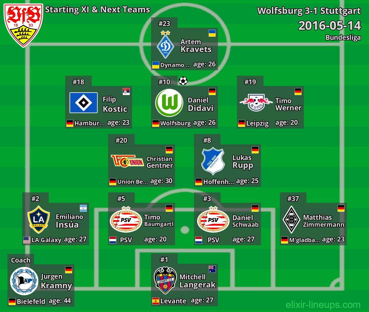Stuttgart Starting XI & Next Teams 2016-05-14