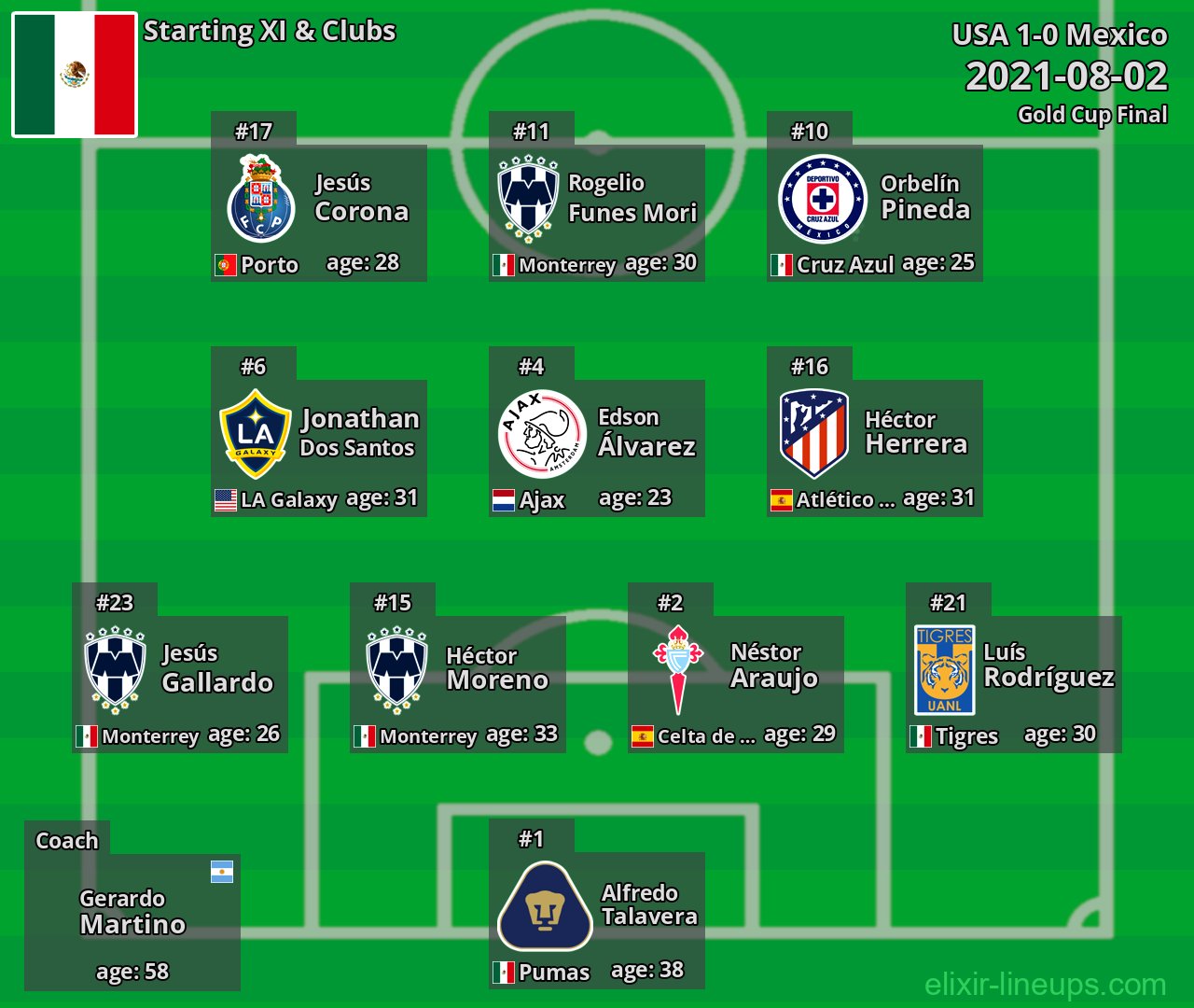 Mexico Starting XI 2021-08-02