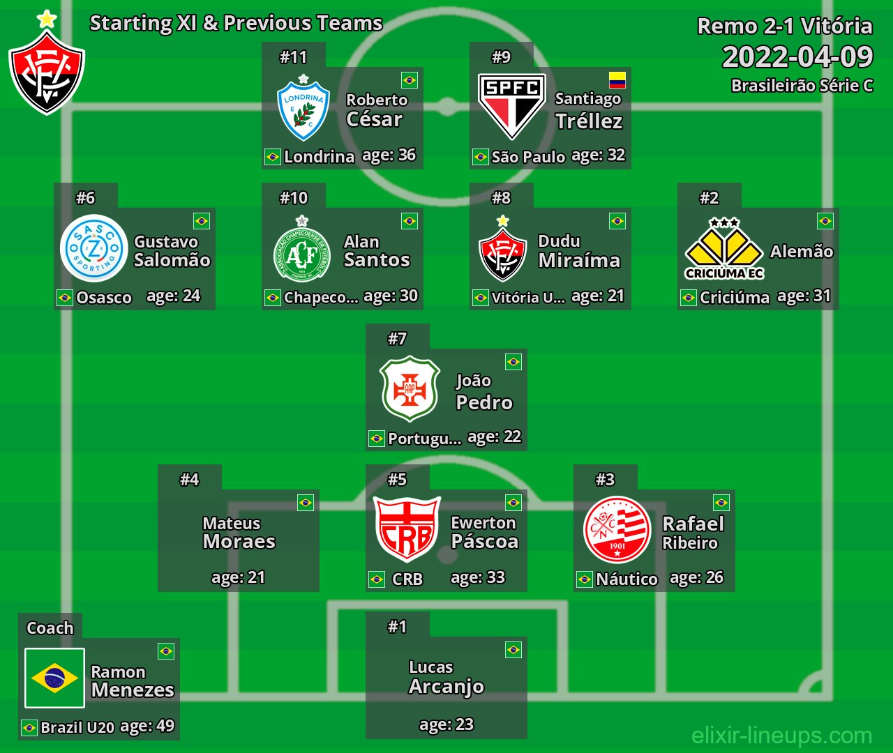 Vitória Starting XI & Previous Teams 2022-04-09