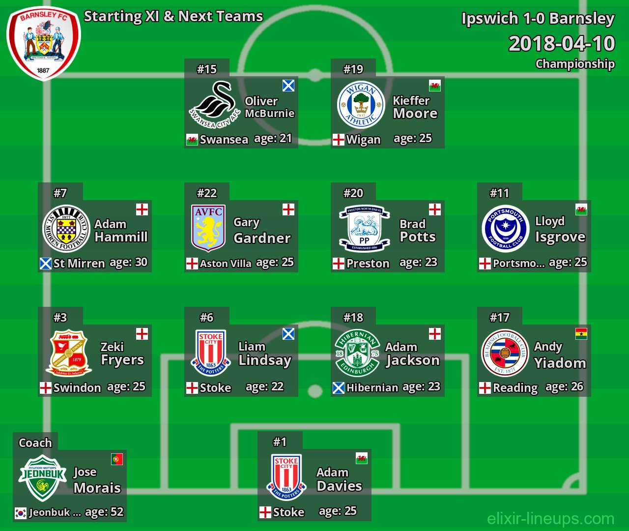Barnsley Starting XI & Next Teams 2018-04-10