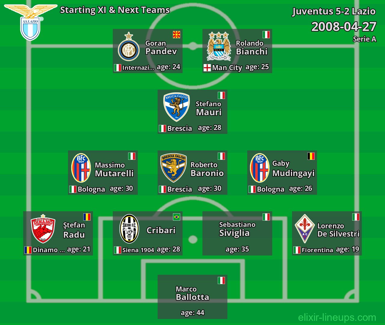 Lazio Starting XI & Next Teams 2008-04-27