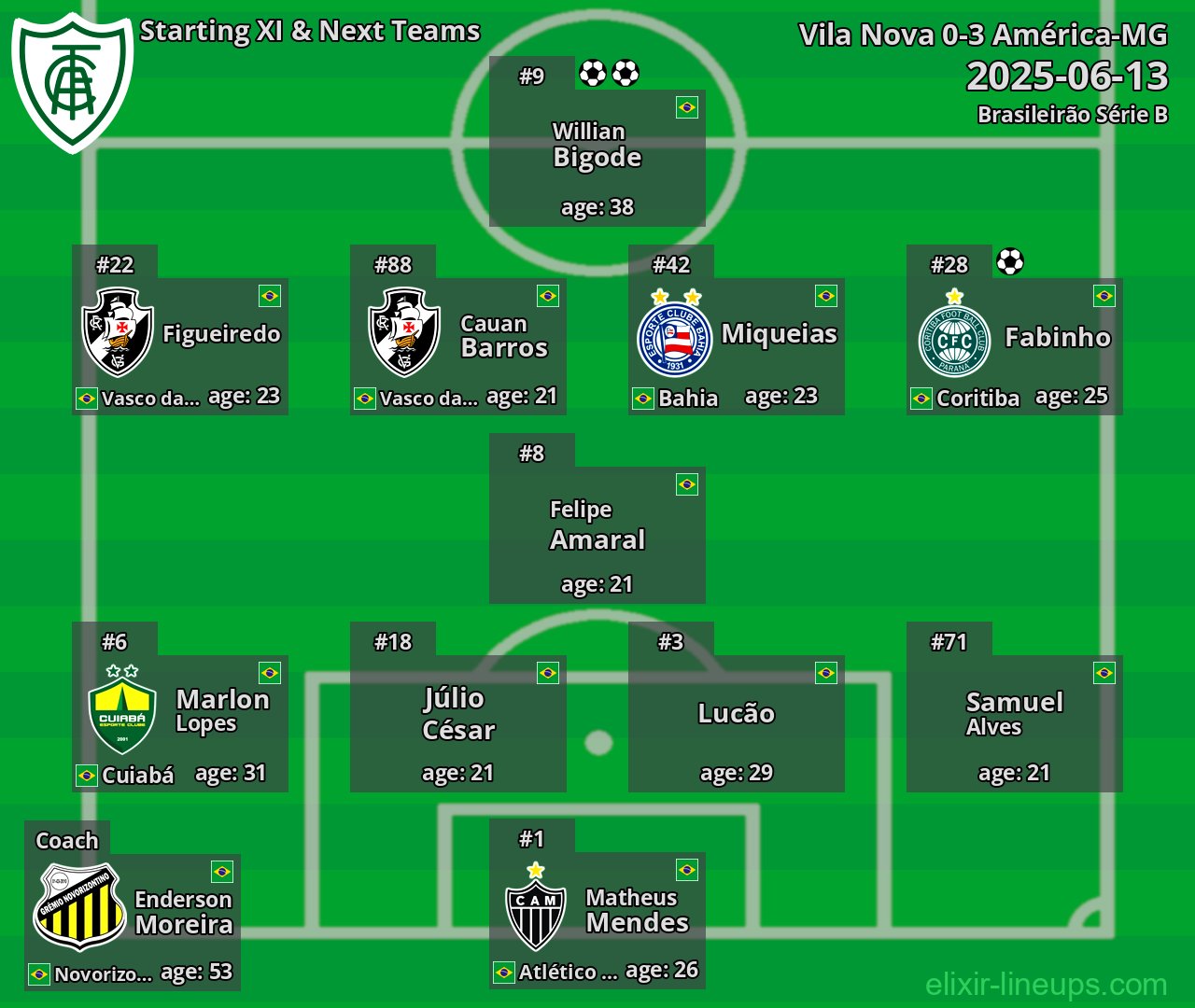 América-MG Starting XI & Next Teams 2025-06-13