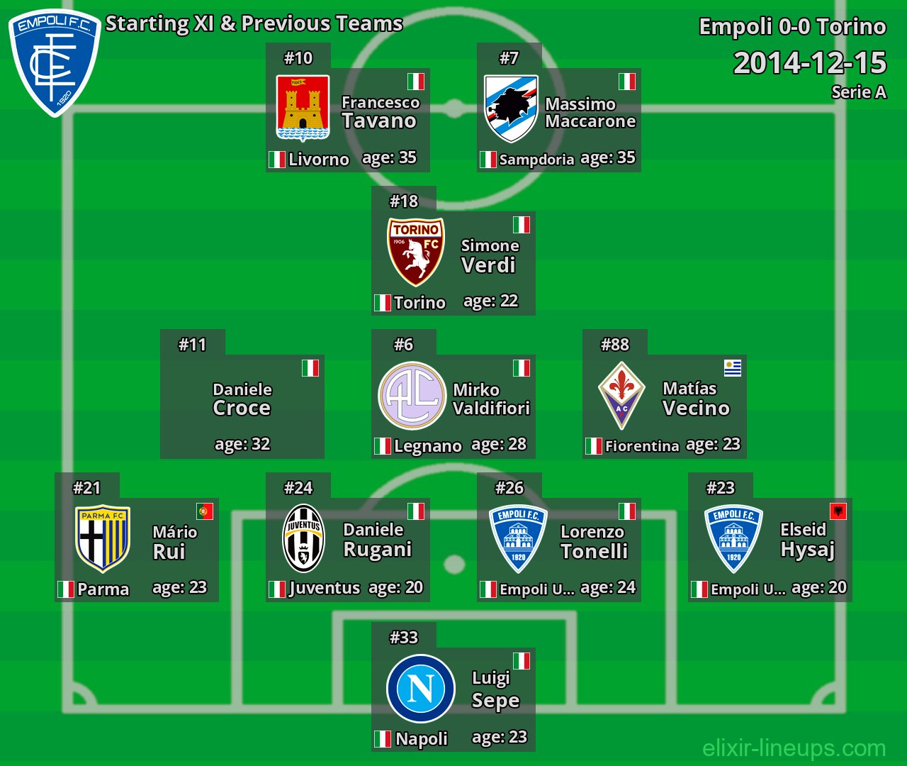 Empoli Starting XI & Previous Teams 2014-12-15