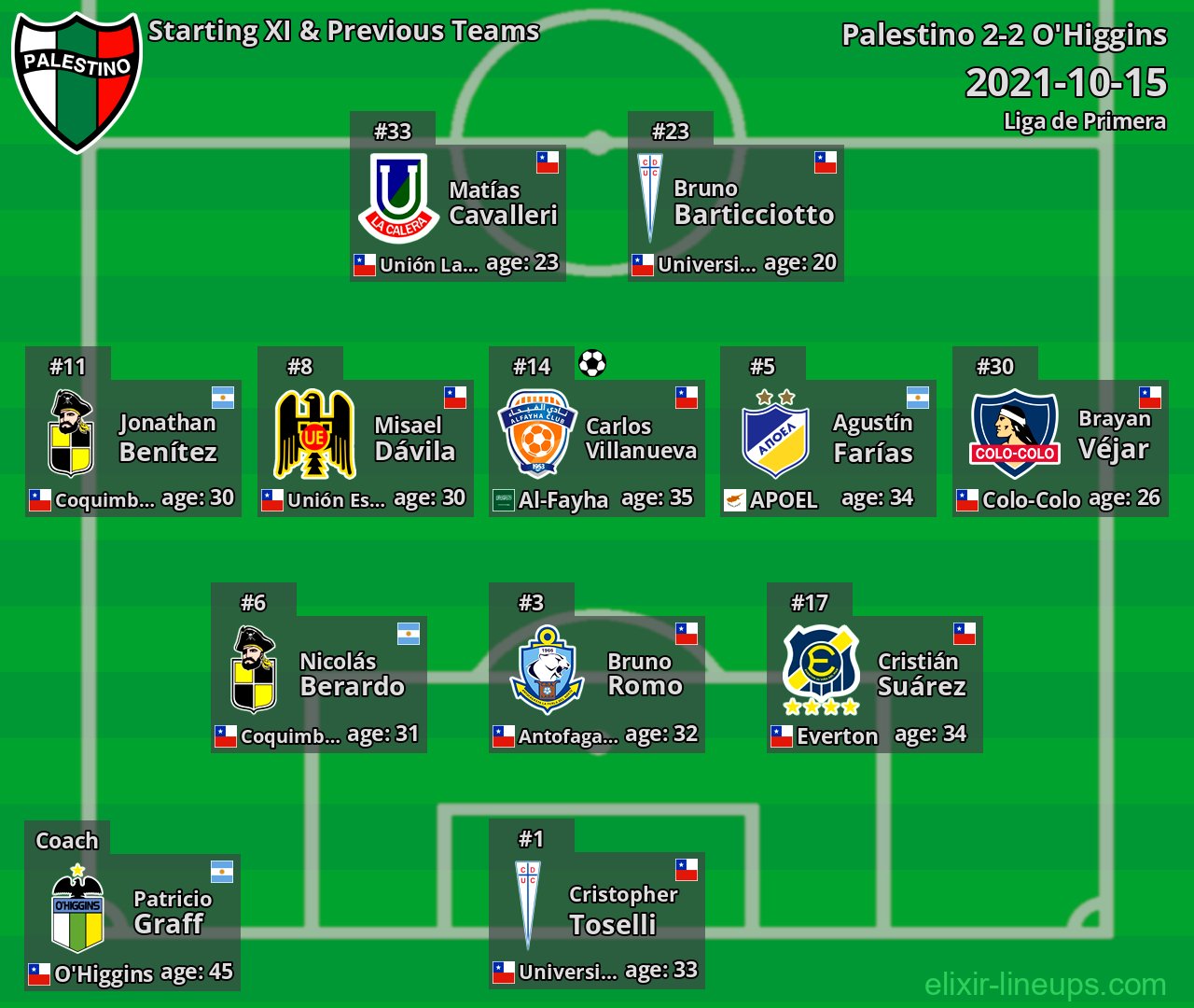Palestino Starting XI & Previous Teams 2021-10-15