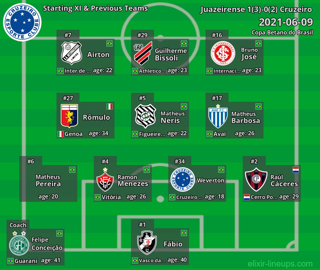 Cruzeiro Starting XI & Previous Teams 2021-06-09