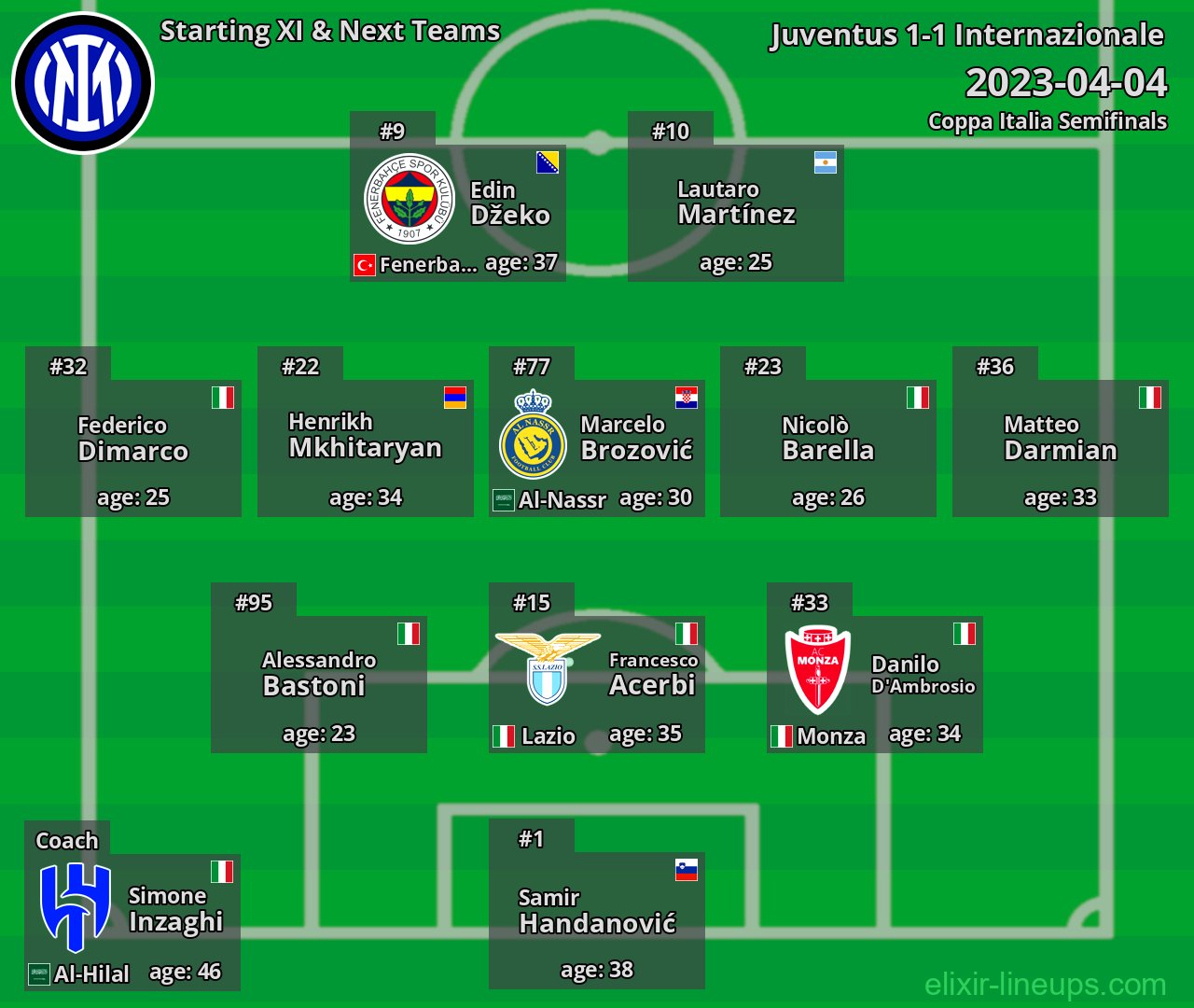 Internazionale Starting XI & Next Teams 2023-04-04