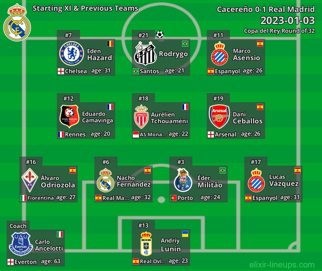 Real Madrid Starting XI & Previous Teams 2023-01-03