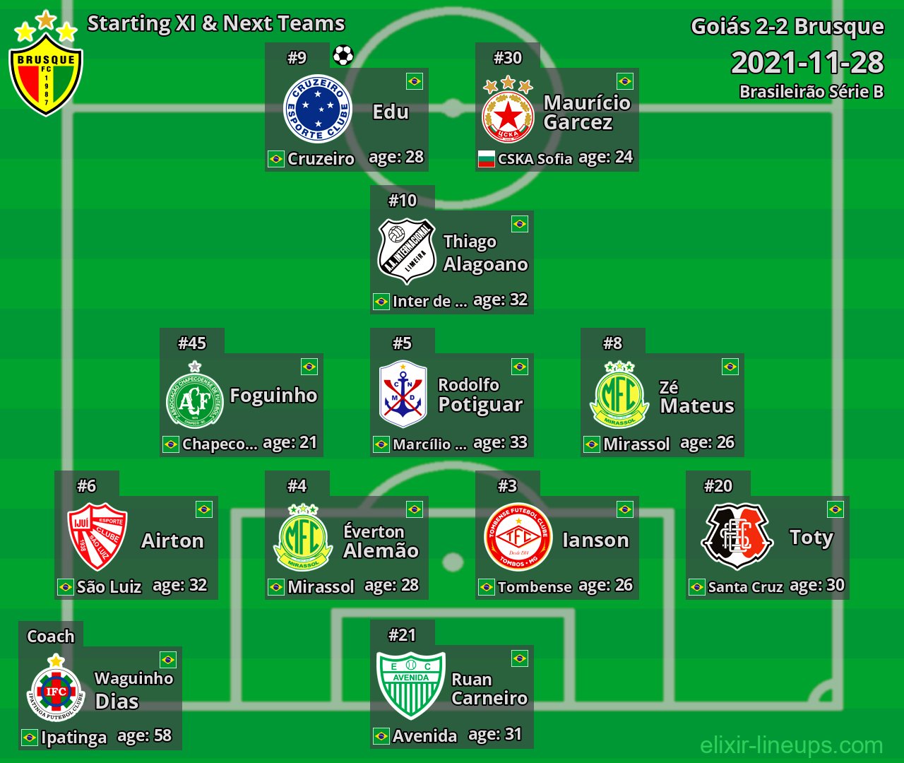 Brusque Starting XI & Next Teams 2021-11-28