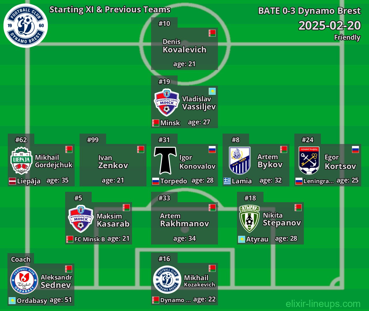 Dynamo Brest Starting XI & Previous Teams 2025-02-20