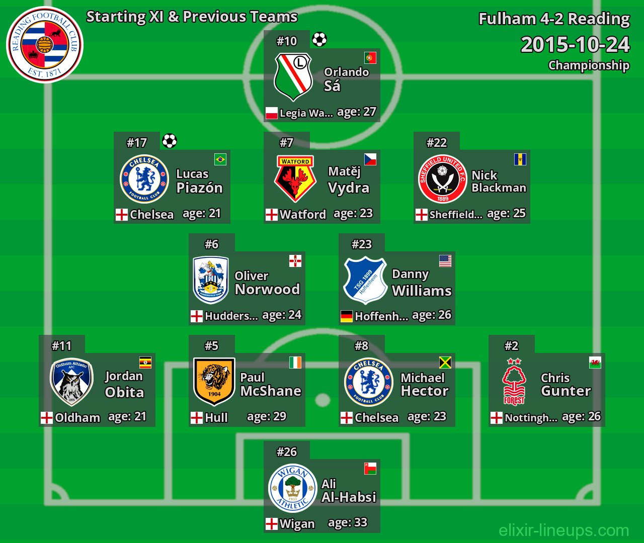 Reading Starting XI & Previous Teams 2015-10-24