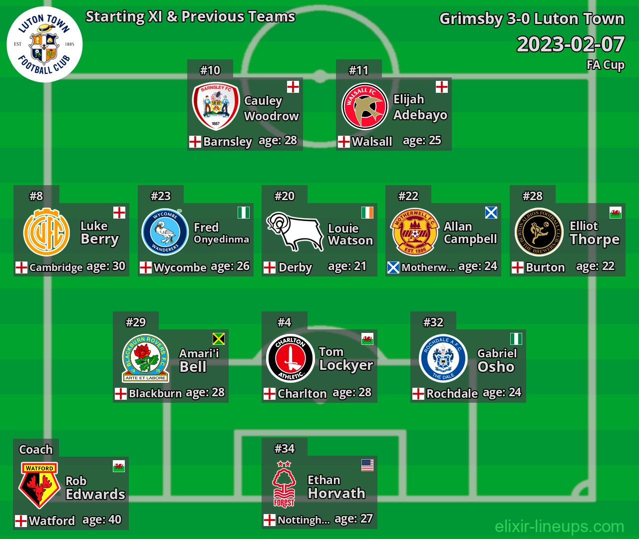 Luton Town Starting XI & Previous Teams 2023-02-07