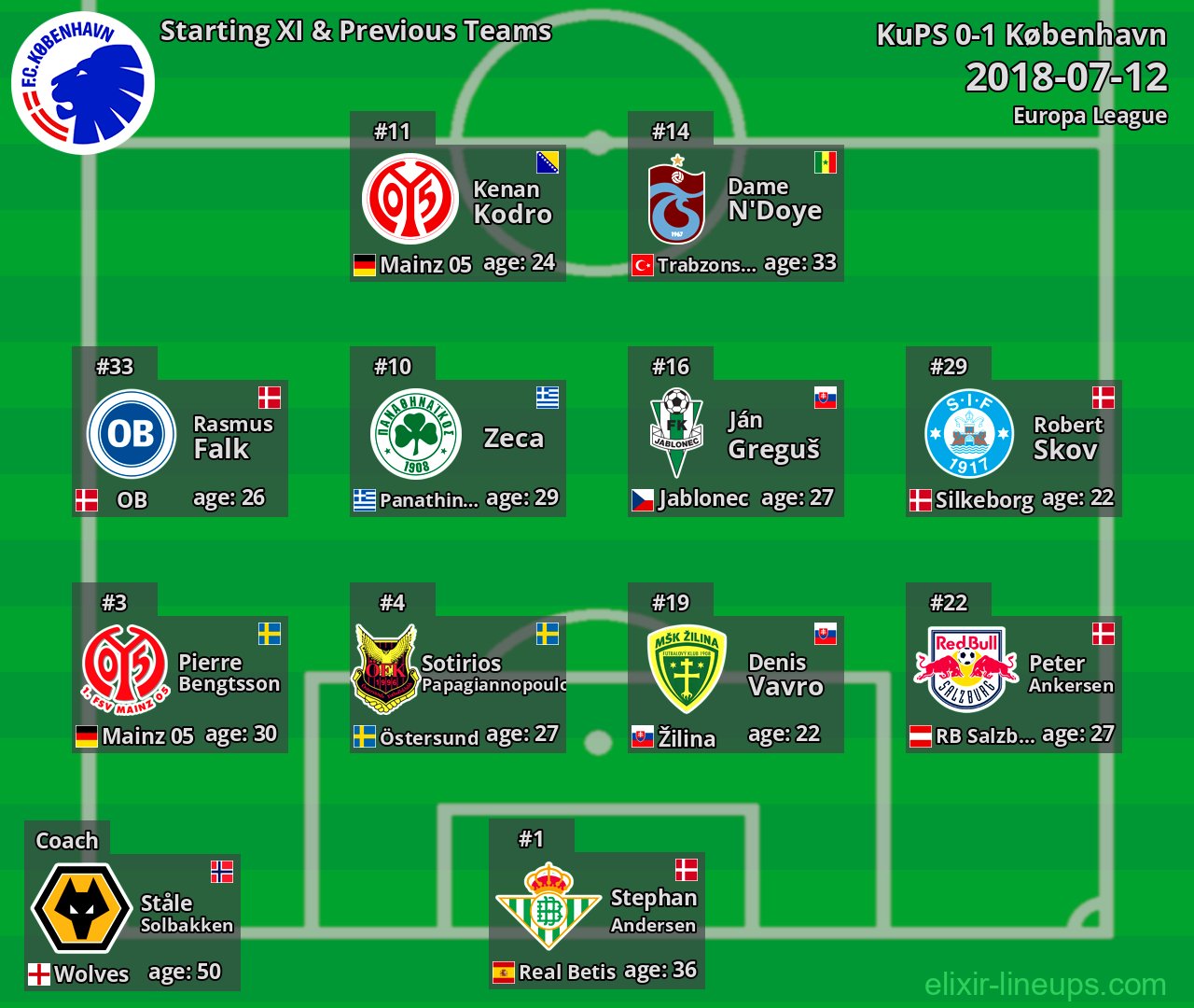 København Starting XI & Previous Teams 2018-07-12