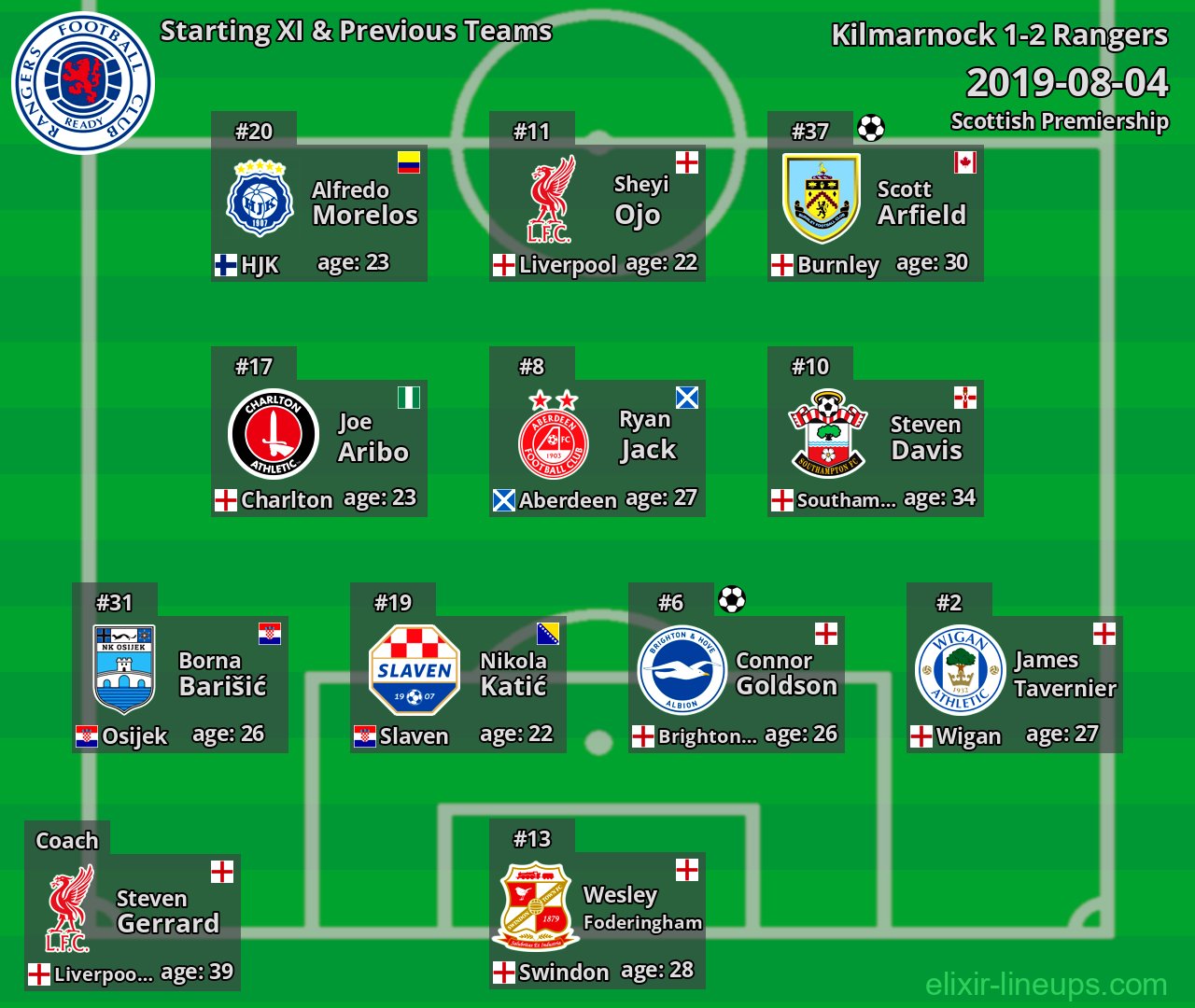 Rangers Starting XI & Previous Teams 2019-08-04