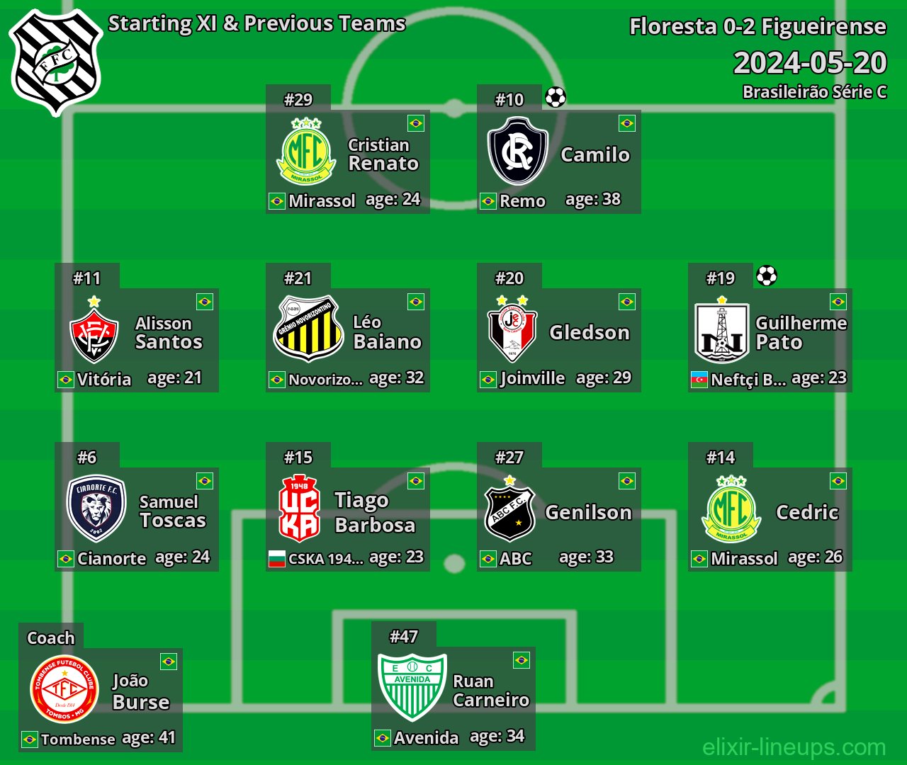 Figueirense Starting XI & Previous Teams 2024-05-20