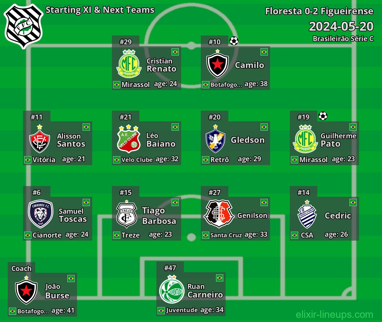 Figueirense Starting XI & Next Teams 2024-05-20