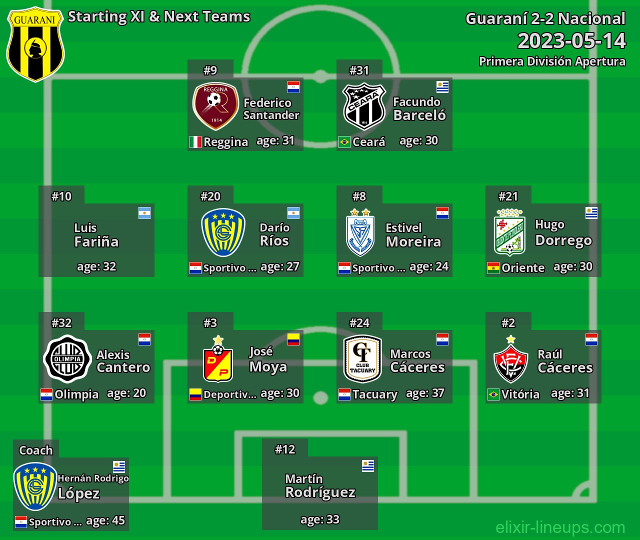Guaraní Starting XI & Next Teams 2023-05-14