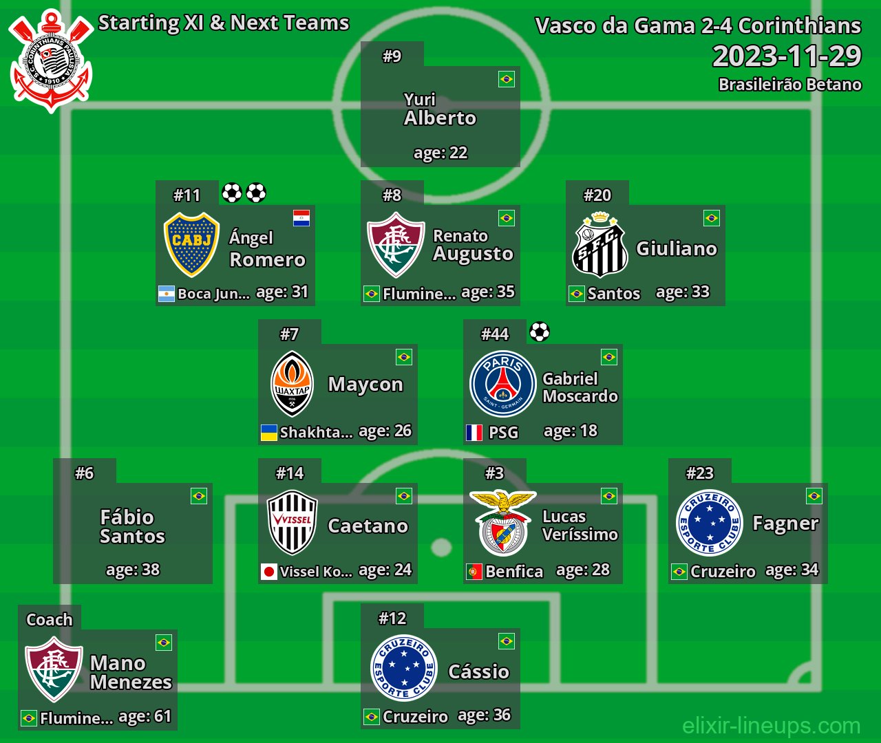 Corinthians Starting XI & Next Teams 2023-11-29