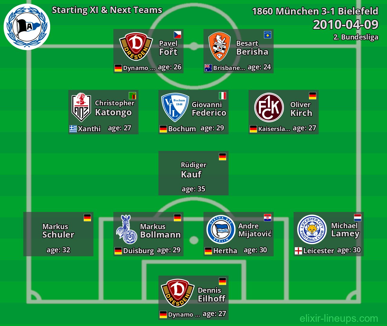 Bielefeld Starting XI & Next Teams 2010-04-09