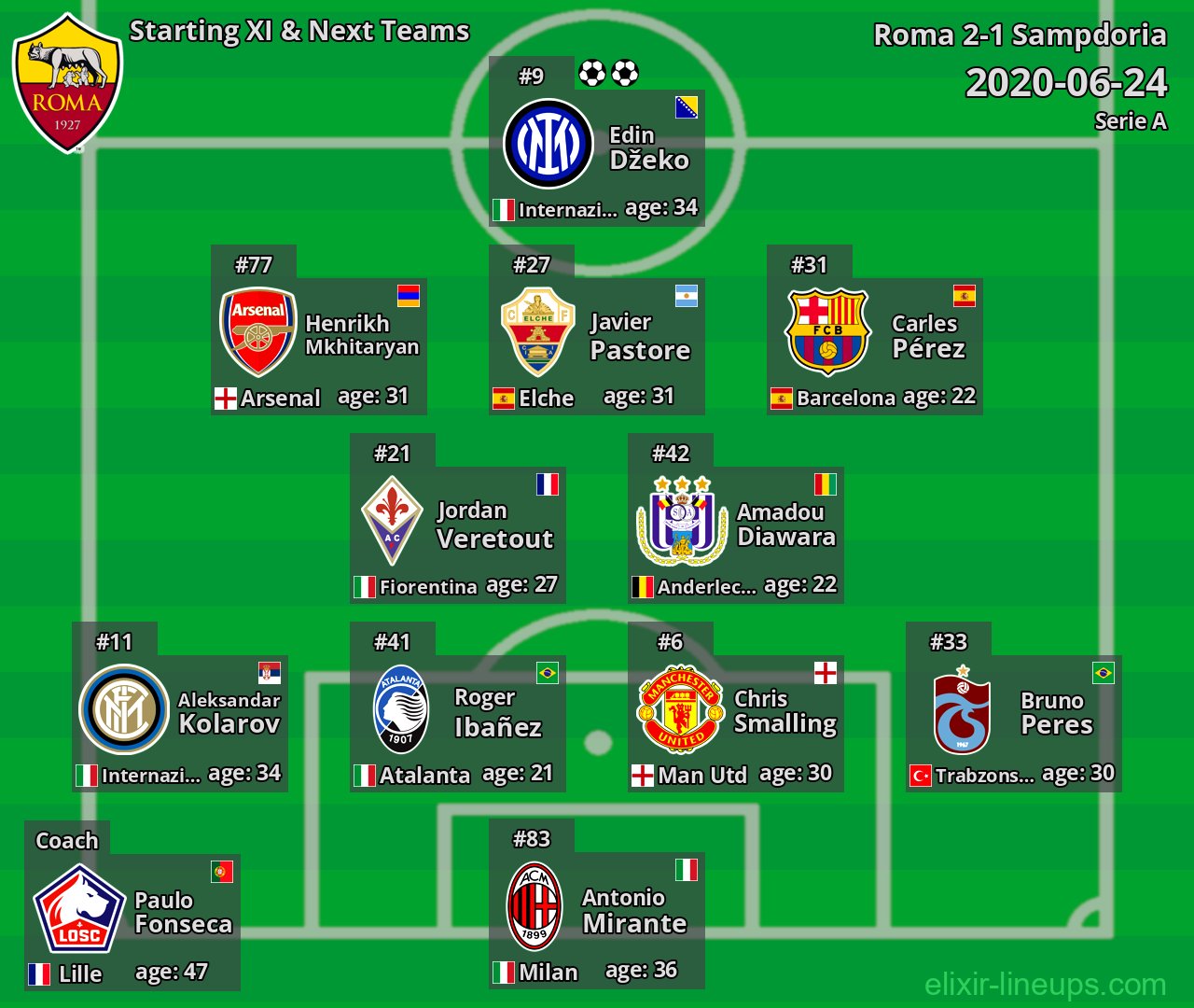 Roma Starting XI & Next Teams 2020-06-24
