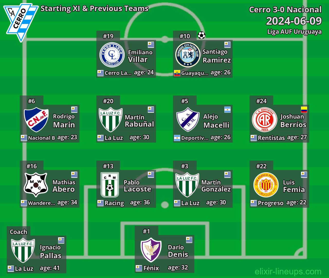 Cerro Starting XI & Previous Teams 2024-06-09