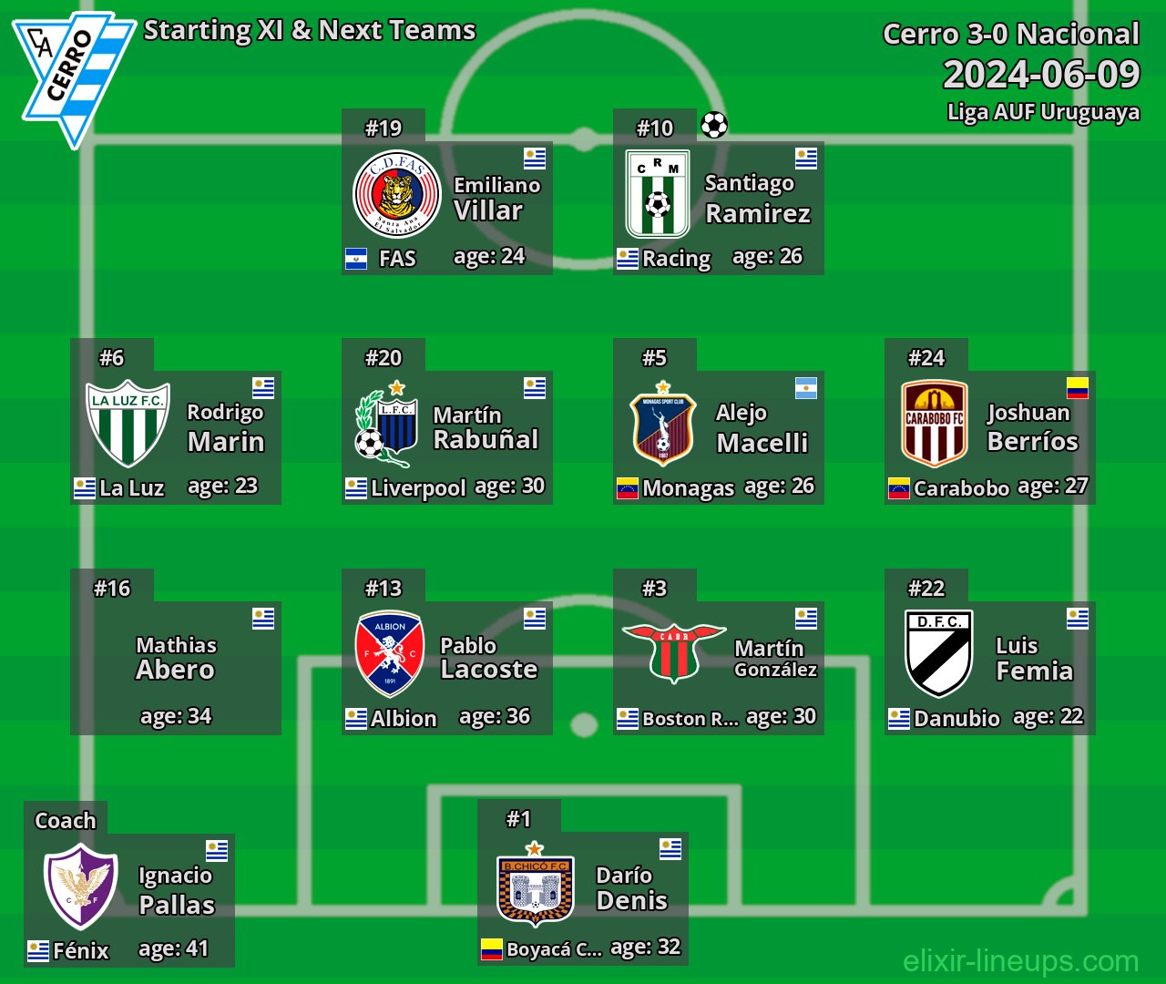 Cerro Starting XI & Next Teams 2024-06-09