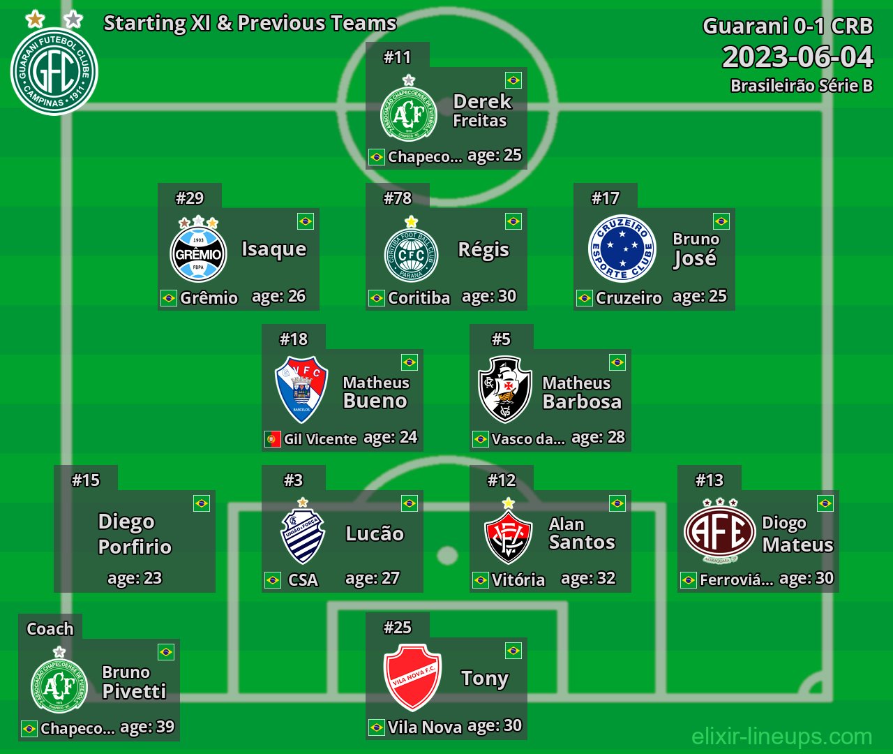 Guarani Starting XI & Previous Teams 2023-06-04