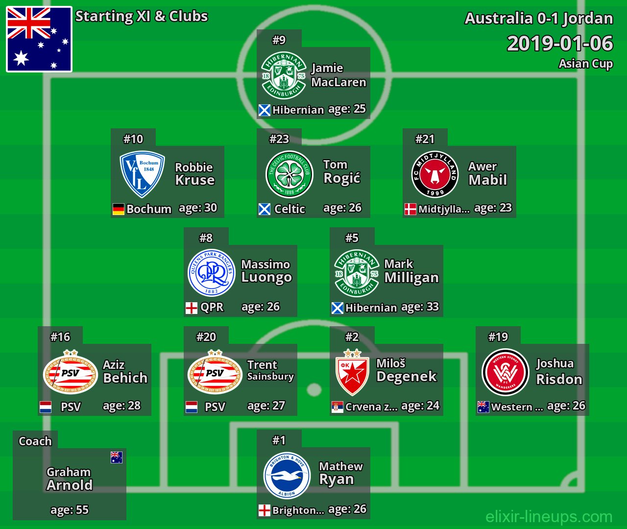 Australia Starting XI 2019-01-06